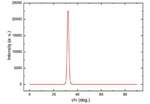 MOCVD法在r面蓝宝石上生长掺Zn的均匀倾斜的InN纳米棒