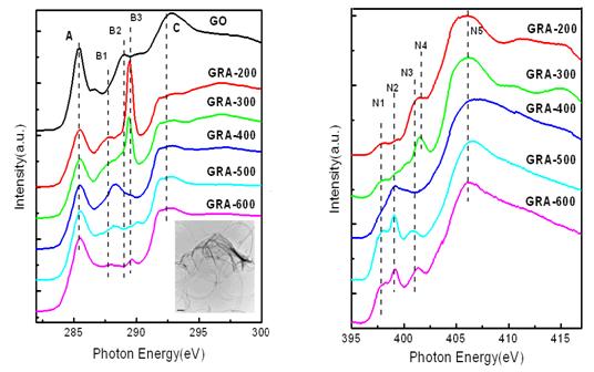 固态法掺氮石墨烯的软X射线谱学研究