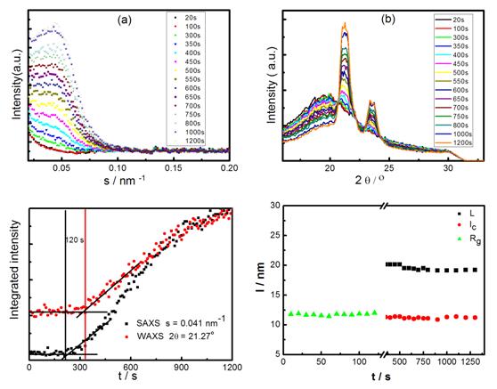 同步辐射SAXS/WAXS研究聚己内酯和聚己内酯/高氯酸锂的熔融结晶行为