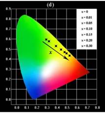 VUV光激发下NaLa(PO3)4: Tb3+/Eu3+的能量传递和可调发射