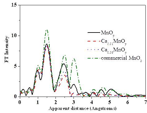 仿生纳米结构CaxMnOy的水氧化催化性能研究