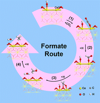 Ru/CeO2催化剂载体氧缺陷的本征活性及其催化作用机制研究