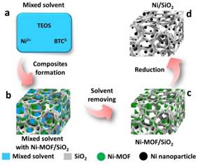 以MOF为前驱体合成高活性亚纳米级负载型非贵金属催化材料