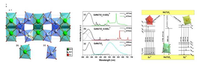 Eu3+/Dy3+掺杂的GdNbTiO6宽带激发荧光粉的晶体结构、发光性能及能量传递