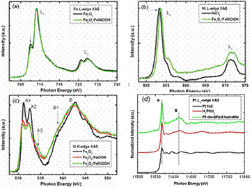 FeNiOOH修饰的氧化铁在光解水中的应用