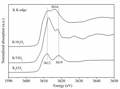 钾催化剂用于柴油车碳烟颗粒物净化：活性与稳定性的平衡