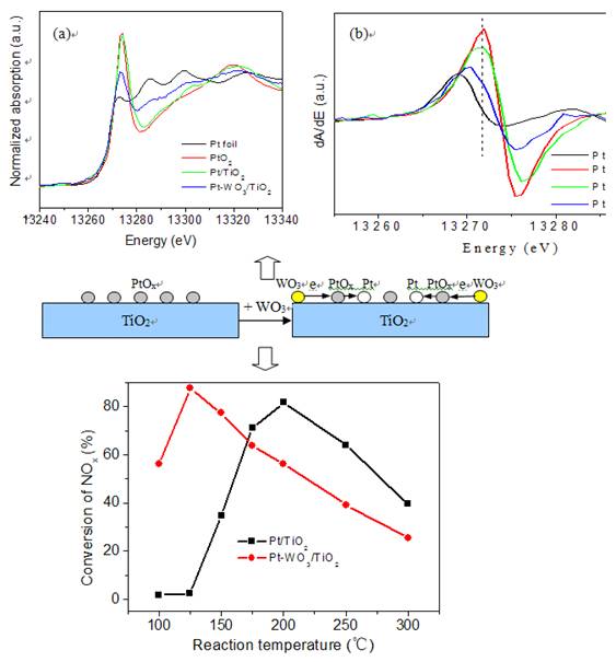 利用XAFS技术研究Pt-WO3/TiO2上H2-SCR高效脱硝的活性机制