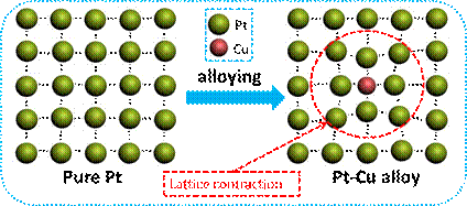 Pt-Cu合金晶格收缩率与氧还原活性的依赖关系