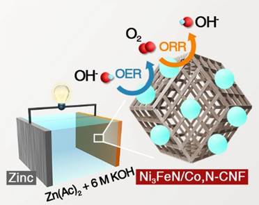 三维碳骨架支撑的Ni3FeN双功能催化剂用于高电流密度可逆锌空气电池
