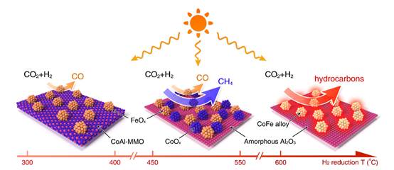 光热驱动CO2氢化制备高附加值碳烃化合物