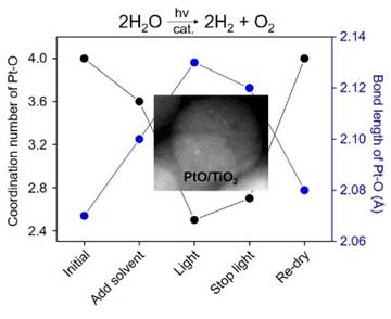 在线XAFS实现光催化分解水材料结构定量解析