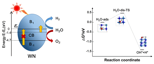 黑色WN金属性光催化材料分解纯水响应波长达765纳米