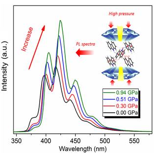 咔唑的压致荧光增强：分子内振动受限