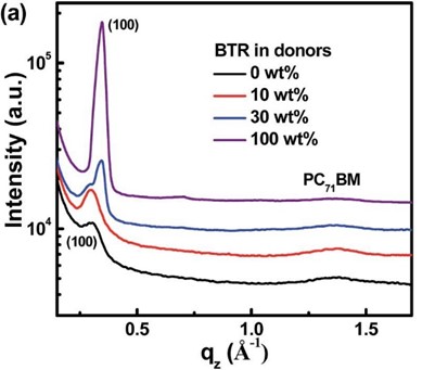 利用三元策略或倒置干燥有源层的方法来提高聚合物太阳能电池的性能