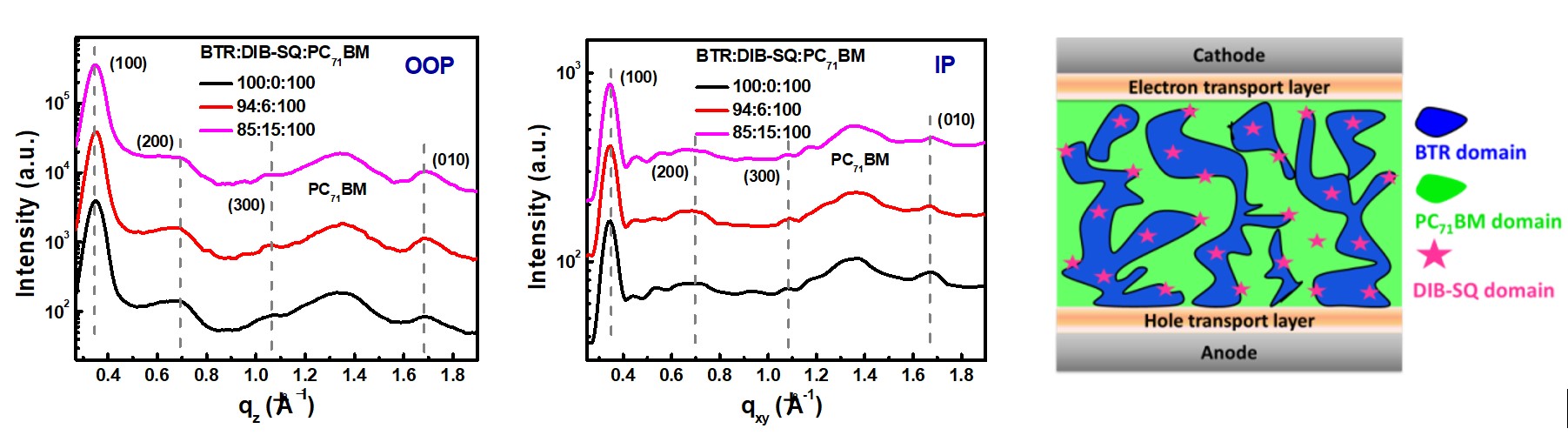 三元小分子有机太阳能电池的制备与研究