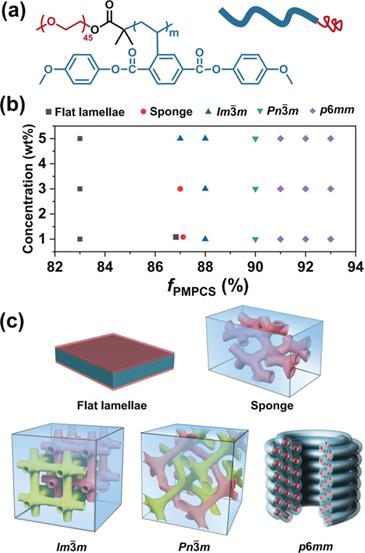 利用刚-柔两亲性嵌段共聚物制备聚合物立方晶和六方晶