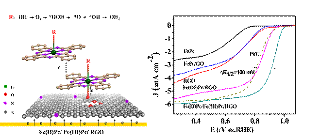 碳基铁酞菁单原子催化剂的构筑及其ORR催化性能