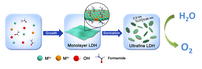 小于3nm超小单层水滑石纳米片的合成以及高效电催化分解水的研究
