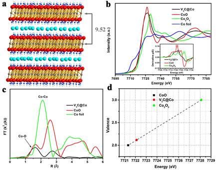 同步辐射吸收谱解析钴离子插层V2C MXene以及储锂应用