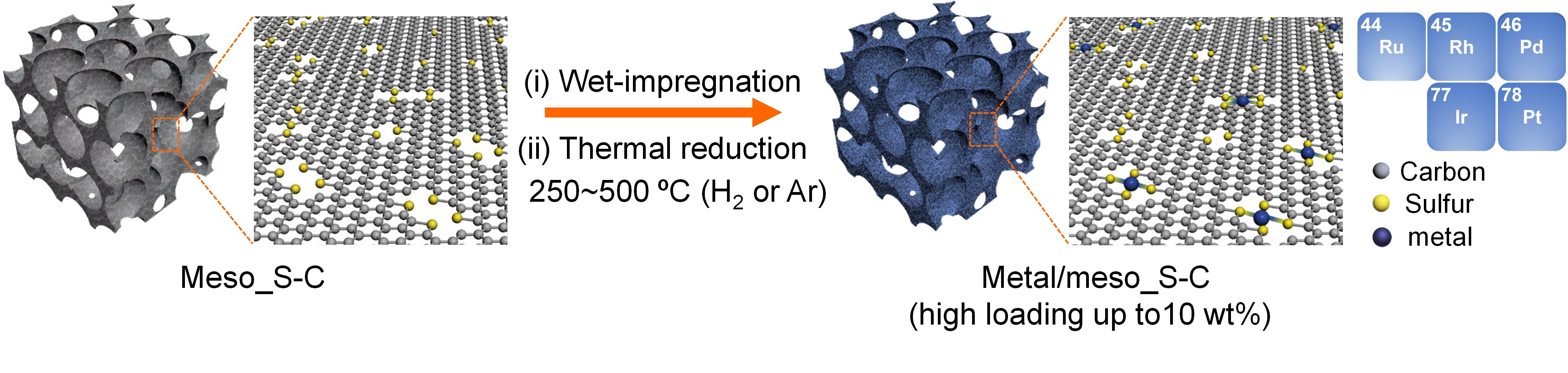 高载量原子分散催化剂制备