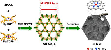 金属有机框架（MOFs）衍生的单原子催化剂在电催化氮还原中的应用