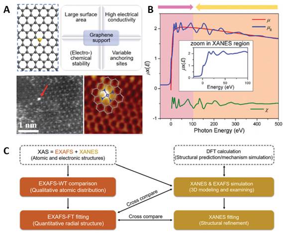 石墨烯负载的单原子电催化剂