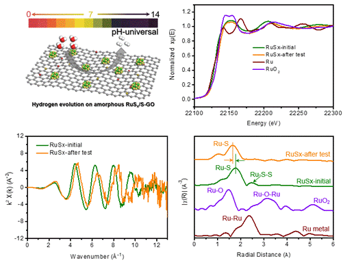 全pH的高活性电解水析氢催化剂:非晶硫化钌
