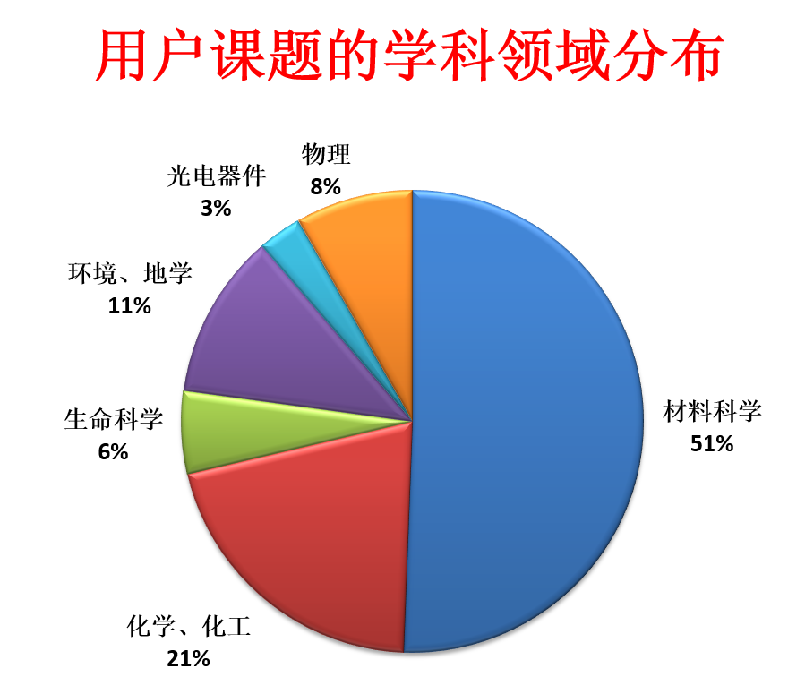 BEPCII 2022年第二次同步辐射开放运行顺利结束