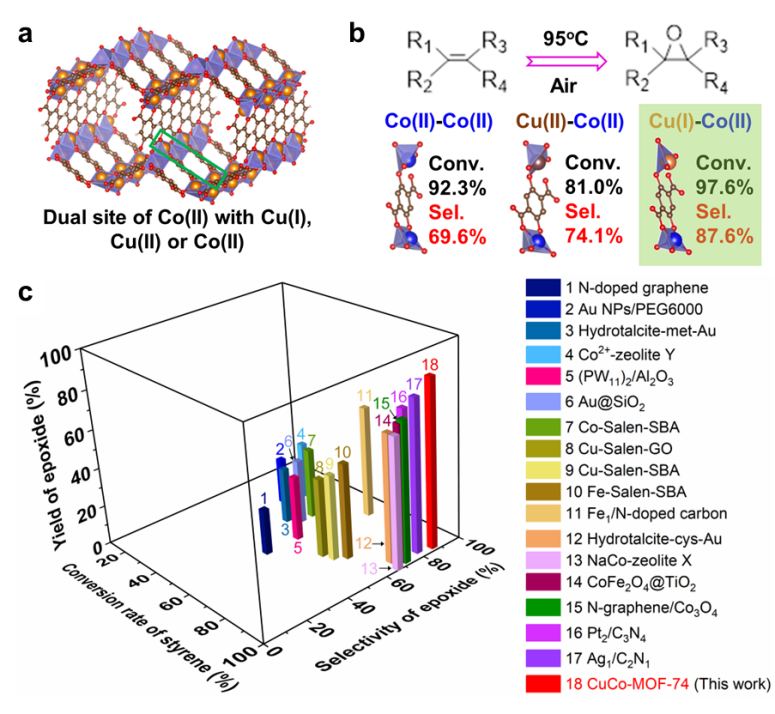 北京同步辐射装置助力用户在调控多元MOF中双金属位点催化烯烃环氧化研究取得新进展